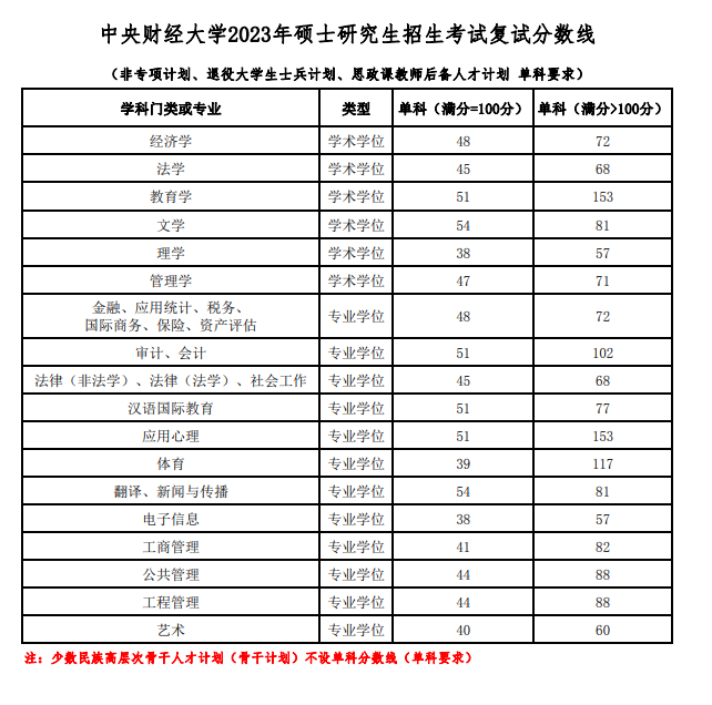 2023年中央财经大学研究生分数线,中央财经大学考研分数线（含2022-2023年）