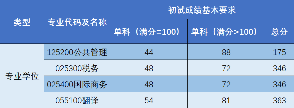 2023年上海海关学院研究生分数线,上海海关学院考研分数线（含2022-2023年）