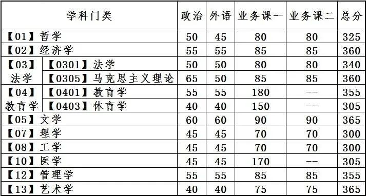 2023年大连理工大学研究生分数线,大连理工大学考研分数线（含2022-2023年）