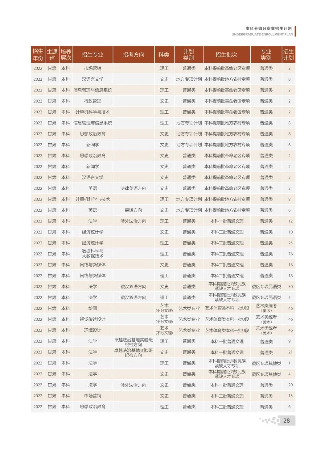 2023年甘肃政法大学各省招生计划及各专业招生人数是多少