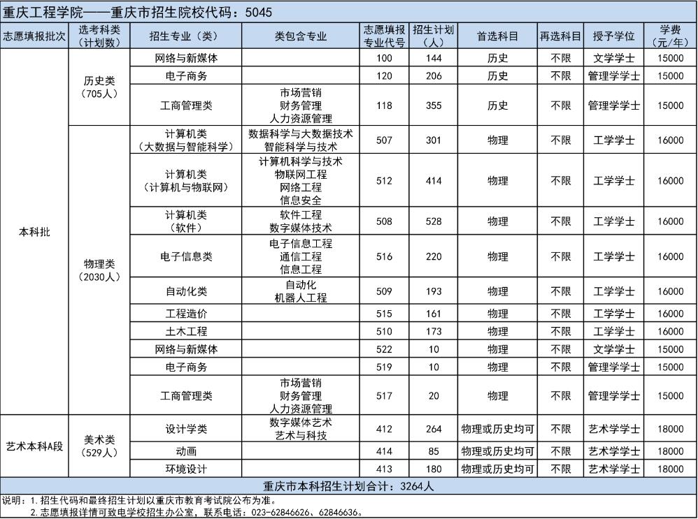 2023年重庆工程学院各省招生计划及各专业招生人数是多少