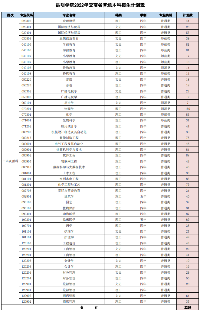 2023年昆明学院各省招生计划及各专业招生人数是多少