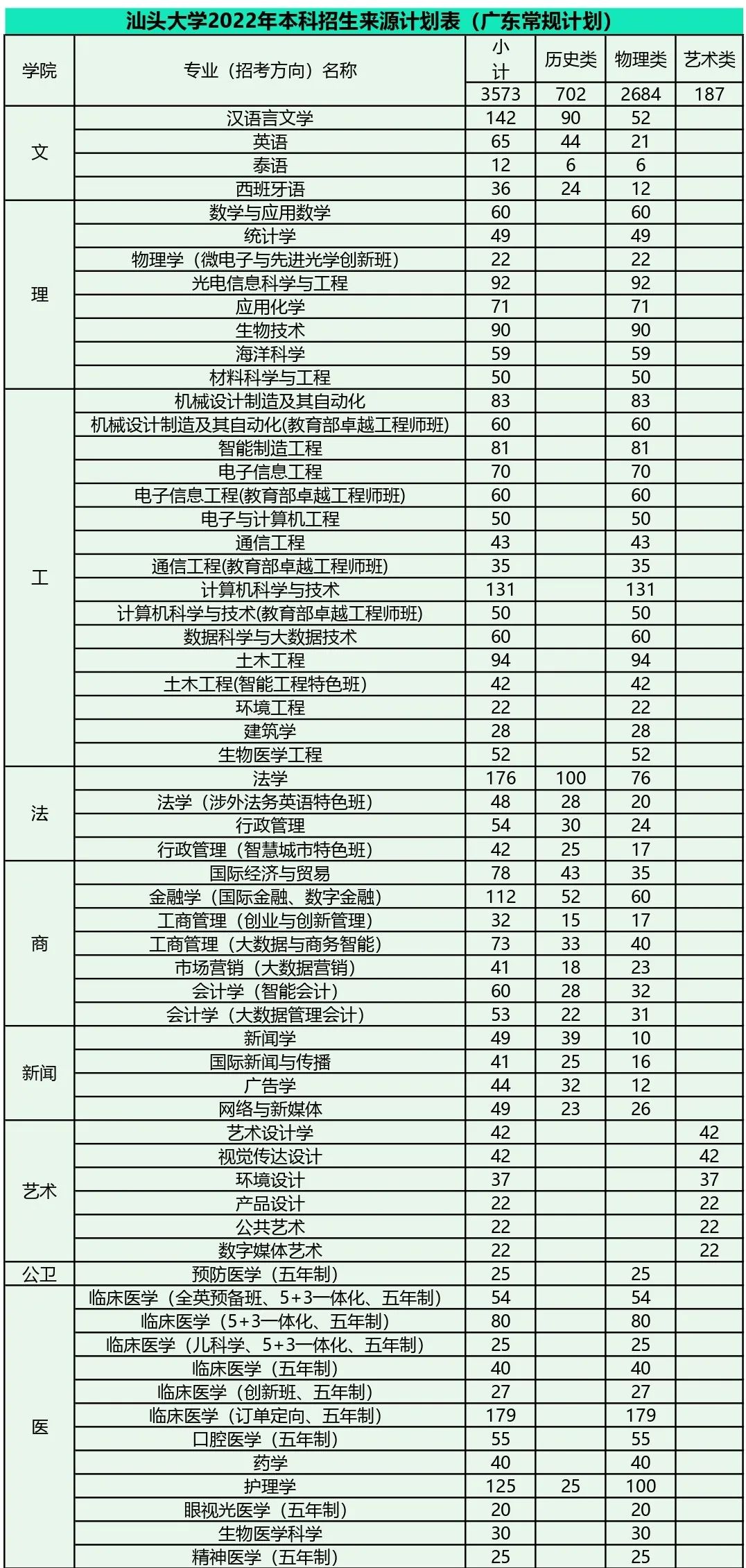 2023年汕头大学各省招生计划及各专业招生人数是多少