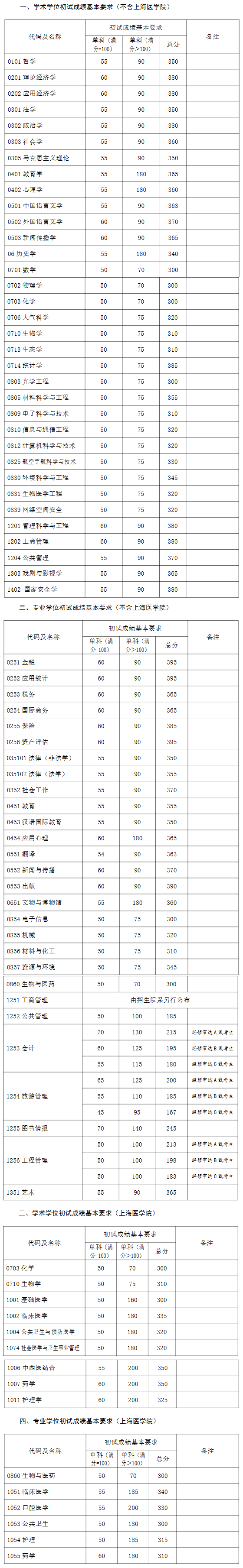 2023年复旦大学研究生分数线,复旦大学考研分数线（含2022-2023年）