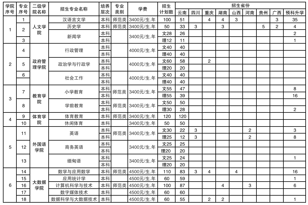 2023年保山学院各省招生计划及各专业招生人数是多少