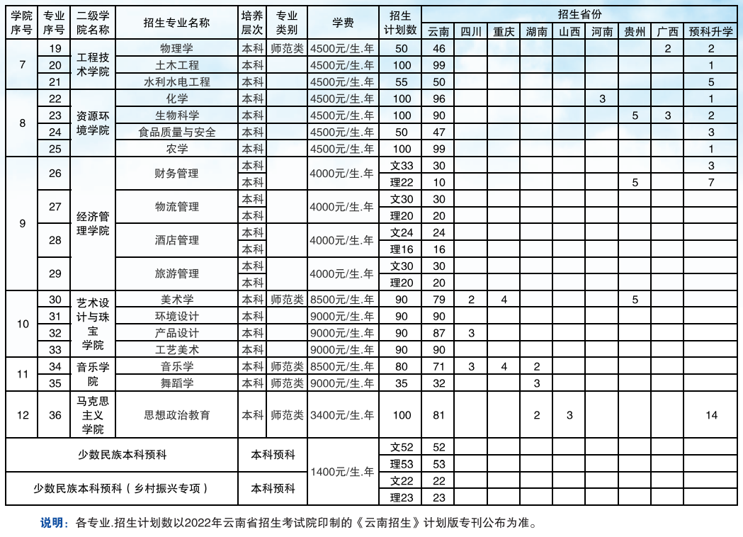 2023年保山学院各省招生计划及各专业招生人数是多少