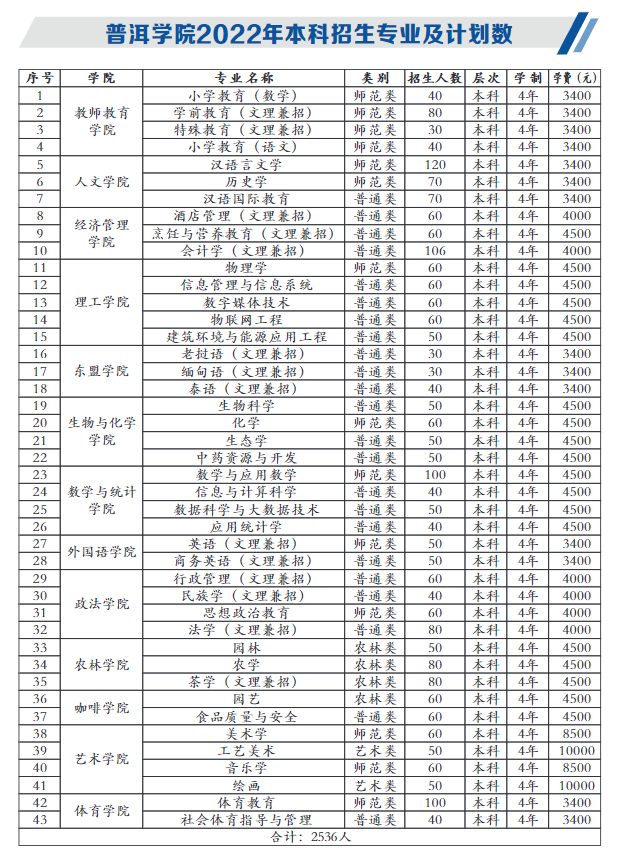 2023年普洱学院各省招生计划及各专业招生人数是多少