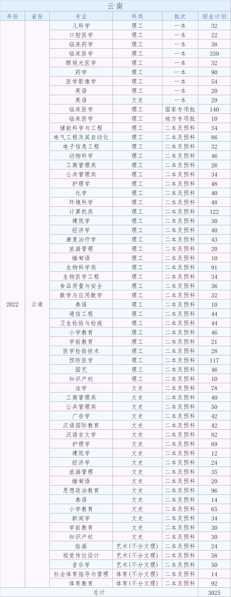 2023年大理大学各省招生计划及各专业招生人数是多少