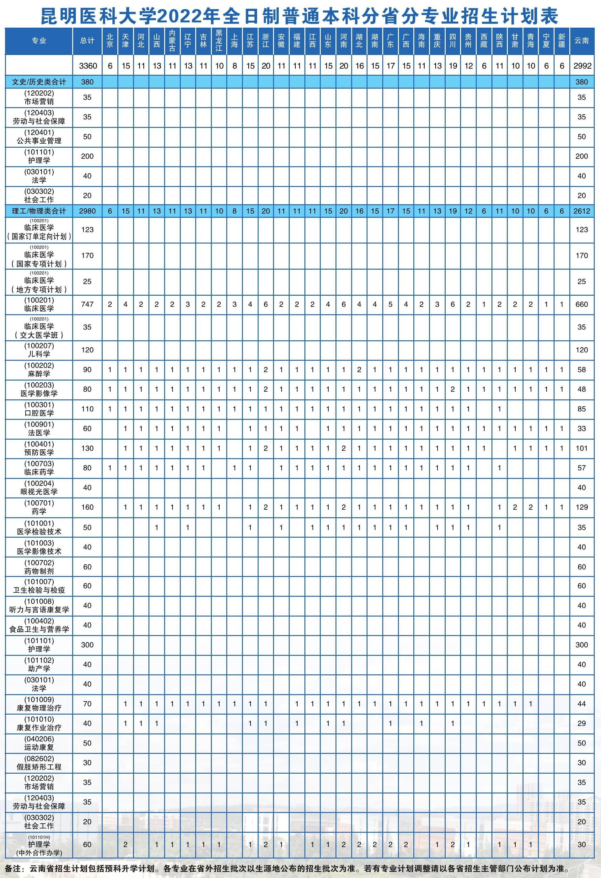 2023年昆明医科大学各省招生计划及各专业招生人数是多少