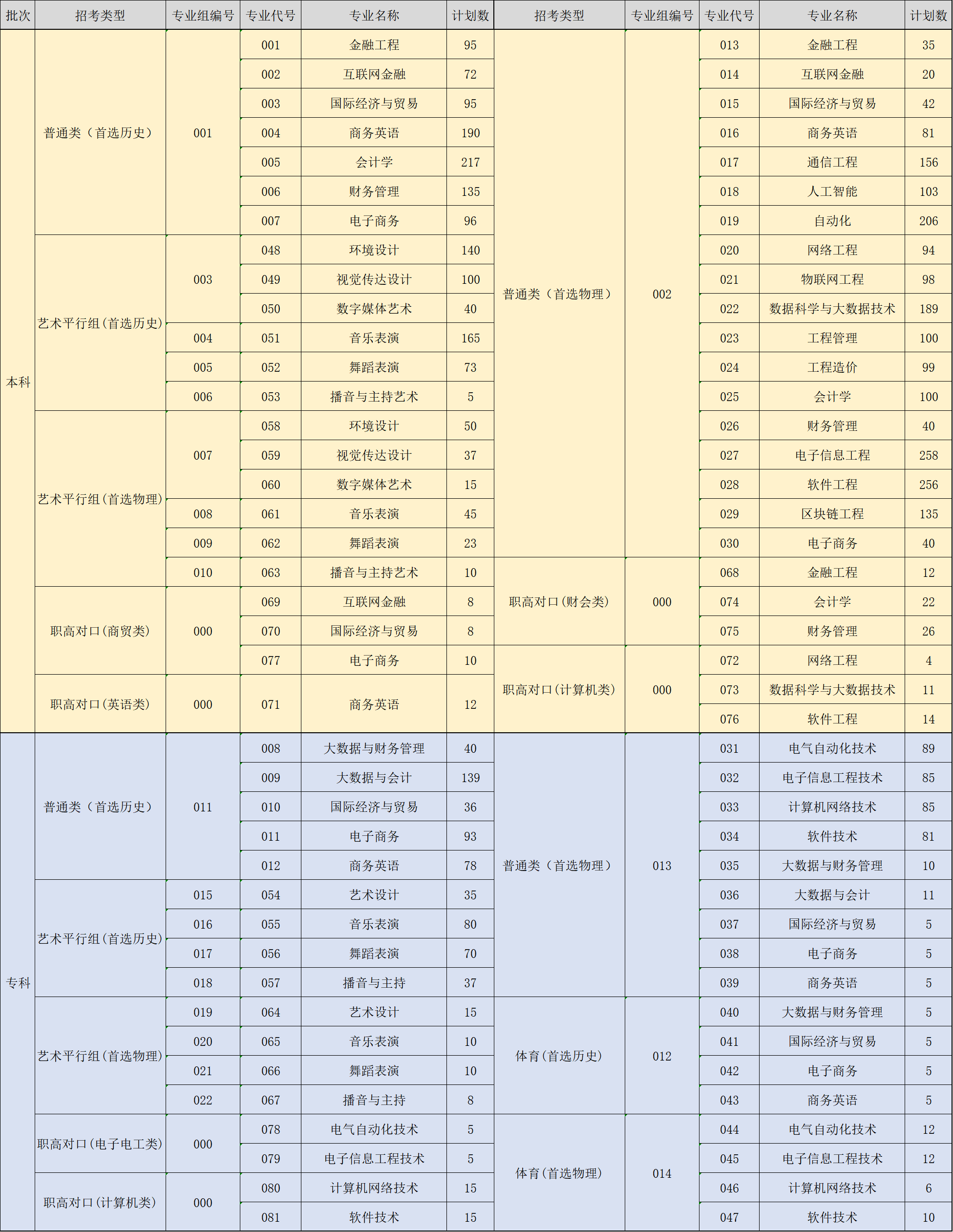 2023年湖南信息学院各省招生计划及各专业招生人数是多少