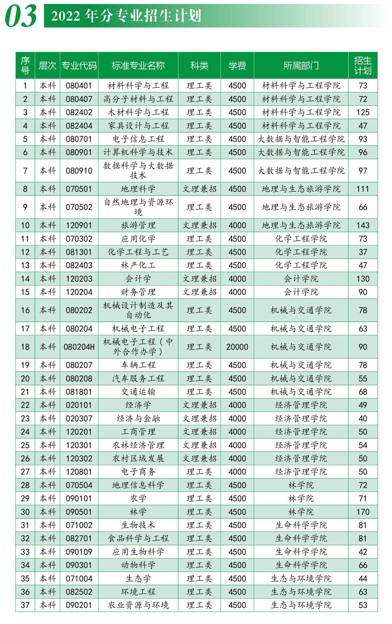 2023年西南林业大学各省招生计划及各专业招生人数是多少