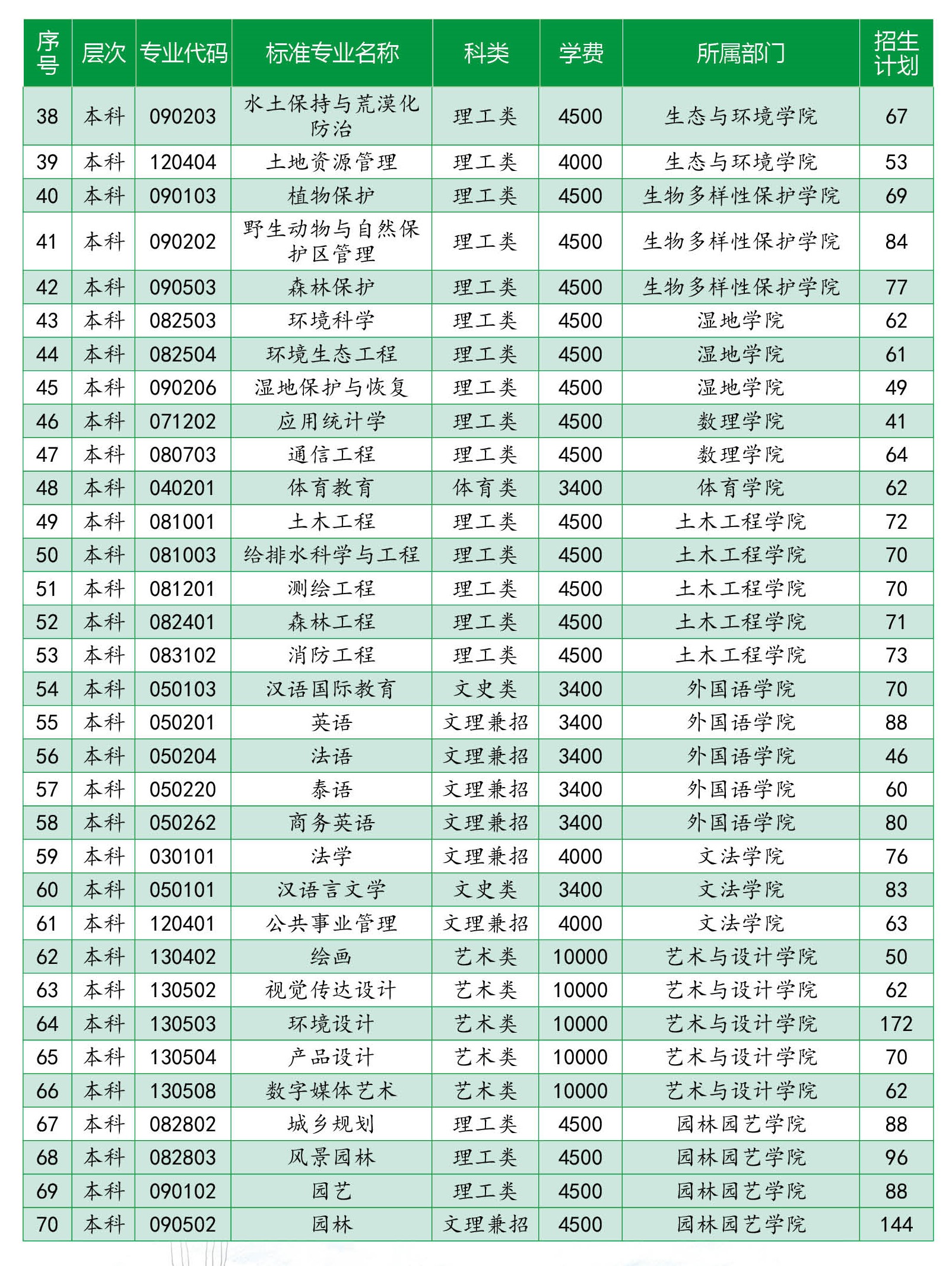 2023年西南林业大学各省招生计划及各专业招生人数是多少