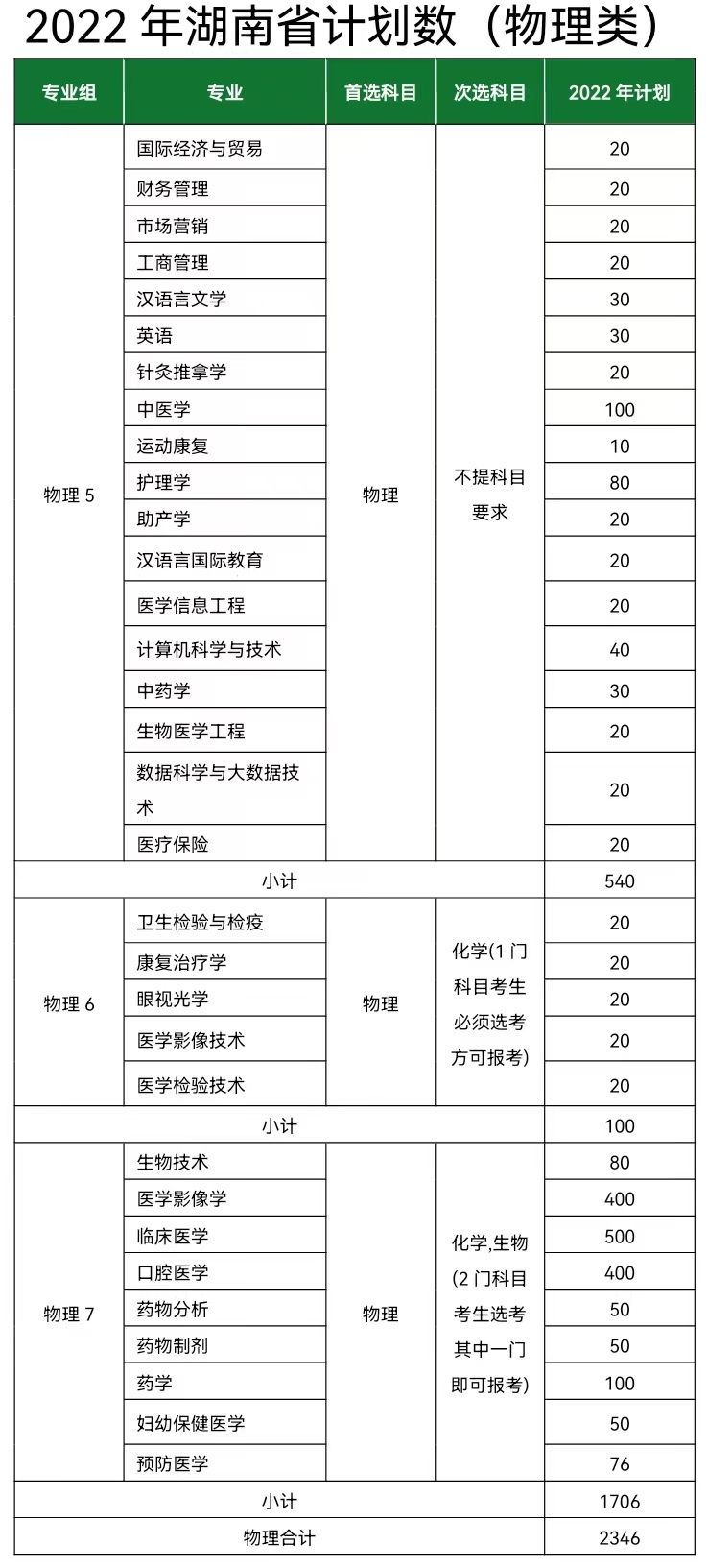 2023年长沙医学院各省招生计划及各专业招生人数是多少