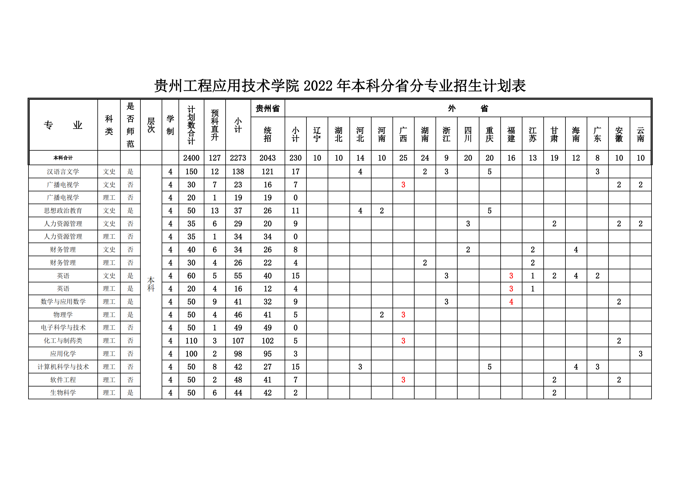 2023年贵州工程应用技术学院各省招生计划及各专业招生人数是多少