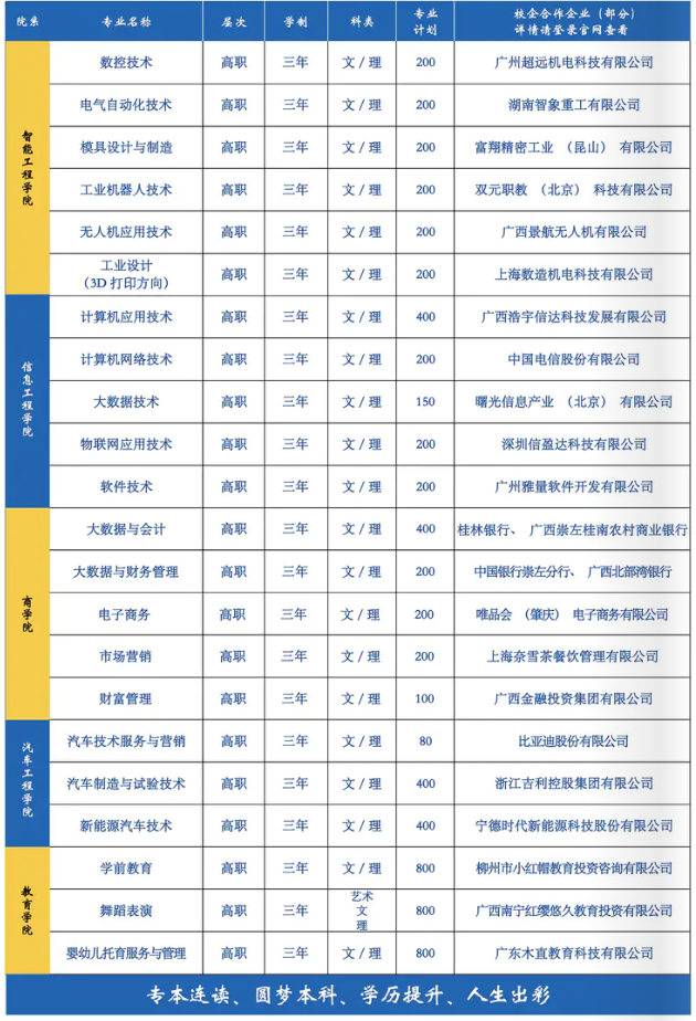 2023年广西城市职业大学各省招生计划及各专业招生人数是多少