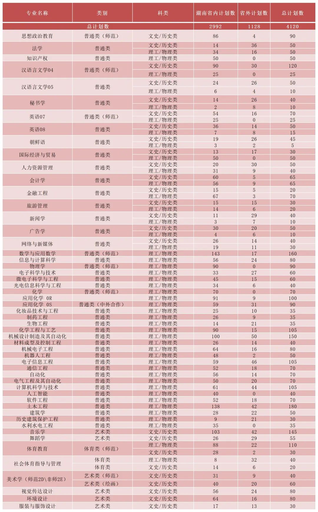 2023年湖南理工学院各省招生计划及各专业招生人数是多少