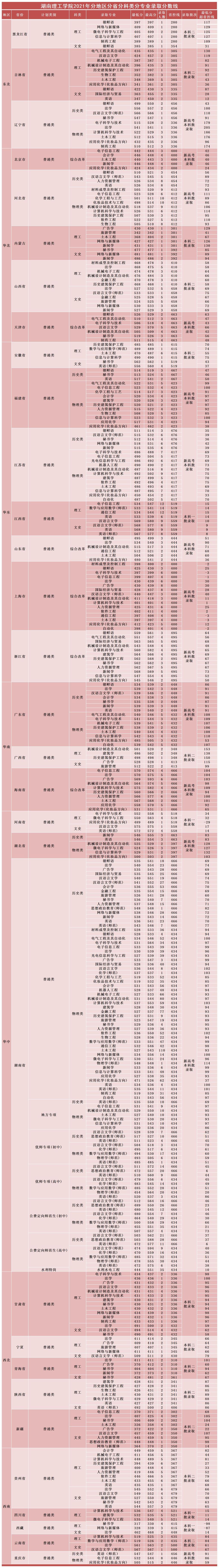 2021年湖南理工学院录取分数线