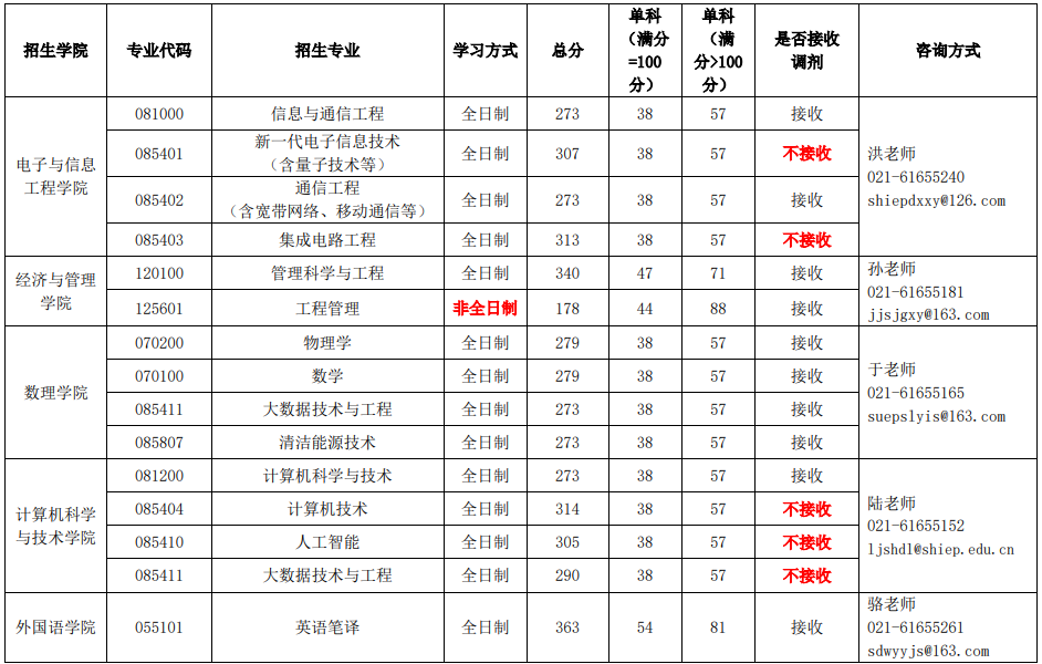 2023年上海电力大学研究生分数线,上海电力大学考研分数线（含2022-2023年）