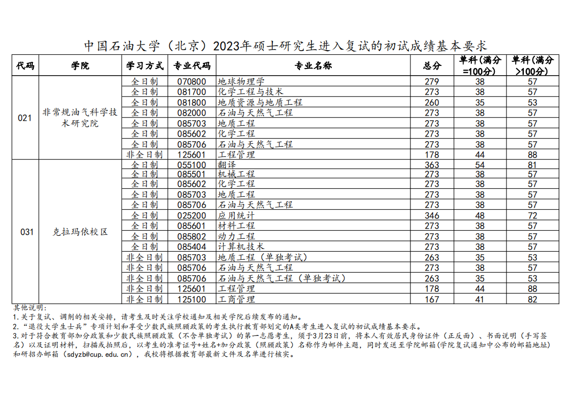 2023年中国石油大学研究生分数线,中国石油大学考研分数线（含2022-2023年）