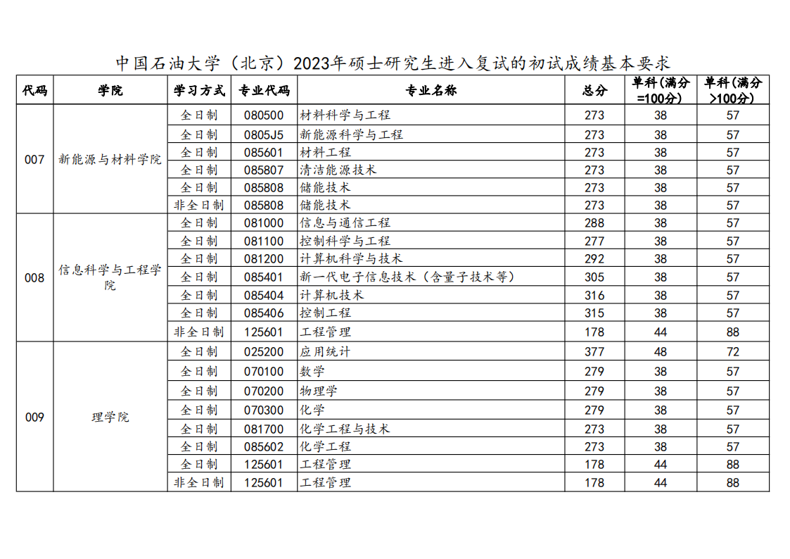 2023年中国石油大学研究生分数线,中国石油大学考研分数线（含2022-2023年）