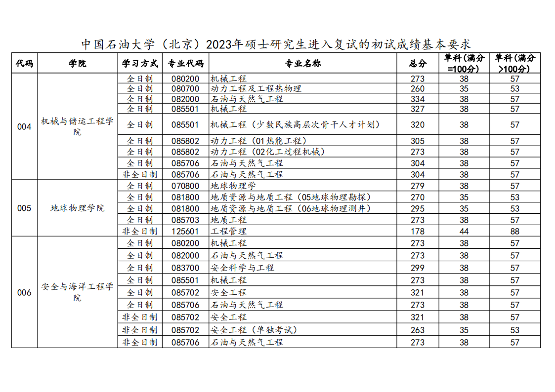 2023年中国石油大学研究生分数线,中国石油大学考研分数线（含2022-2023年）