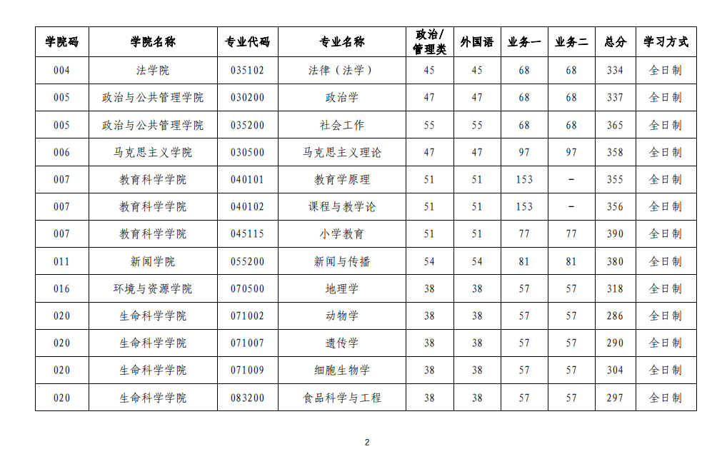 2023年山西大学研究生分数线,山西大学考研分数线（含2022-2023年）