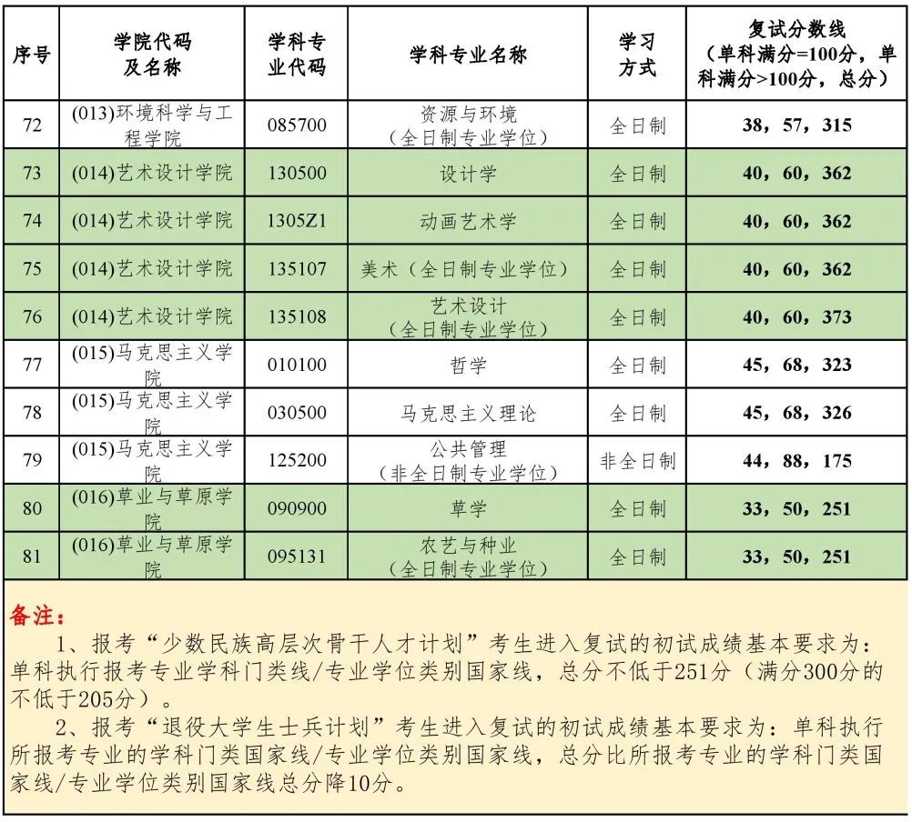 2023年北京林业大学研究生分数线,北京林业大学考研分数线（含2022-2023年）