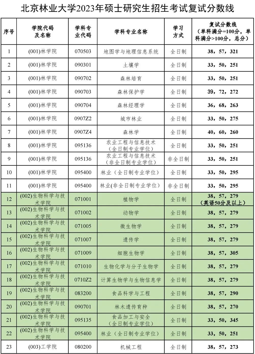 2023年北京林业大学研究生分数线,北京林业大学考研分数线（含2022-2023年）