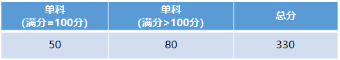 2023年首都医科大学研究生分数线,首都医科大学考研分数线（含2022-2023年）