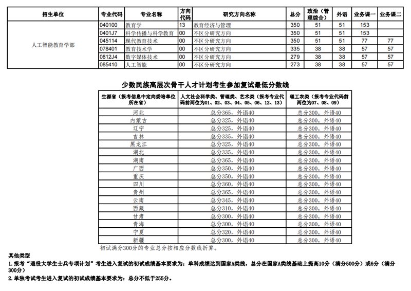 2023年华中师范大学研究生分数线,华中师范大学考研分数线（含2022-2023年）