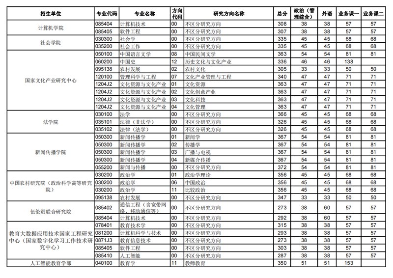 2023年华中师范大学研究生分数线,华中师范大学考研分数线（含2022-2023年）