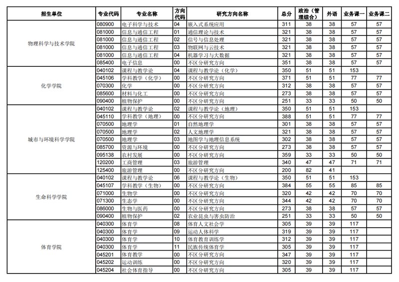 2023年华中师范大学研究生分数线,华中师范大学考研分数线（含2022-2023年）