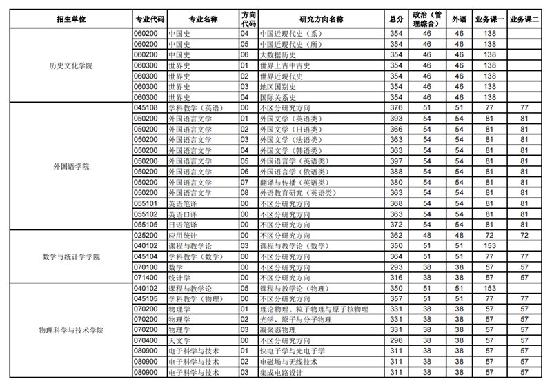 2023年华中师范大学研究生分数线,华中师范大学考研分数线（含2022-2023年）