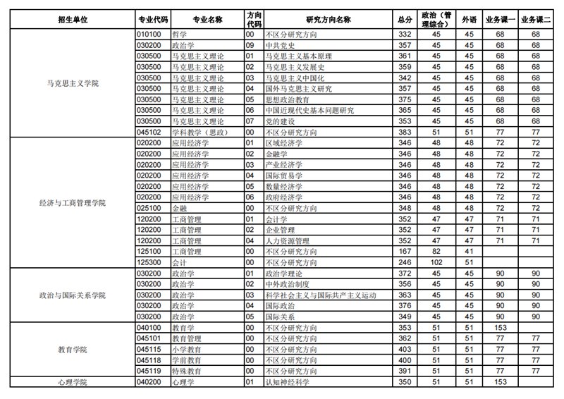 2023年华中师范大学研究生分数线,华中师范大学考研分数线（含2022-2023年）