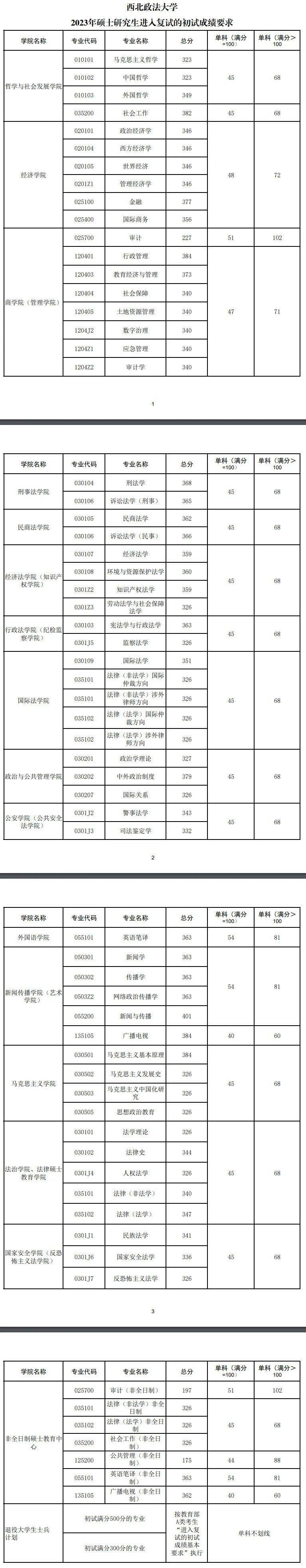 2023年西北政法大学研究生分数线,西北政法大学考研分数线（含2022-2023年）