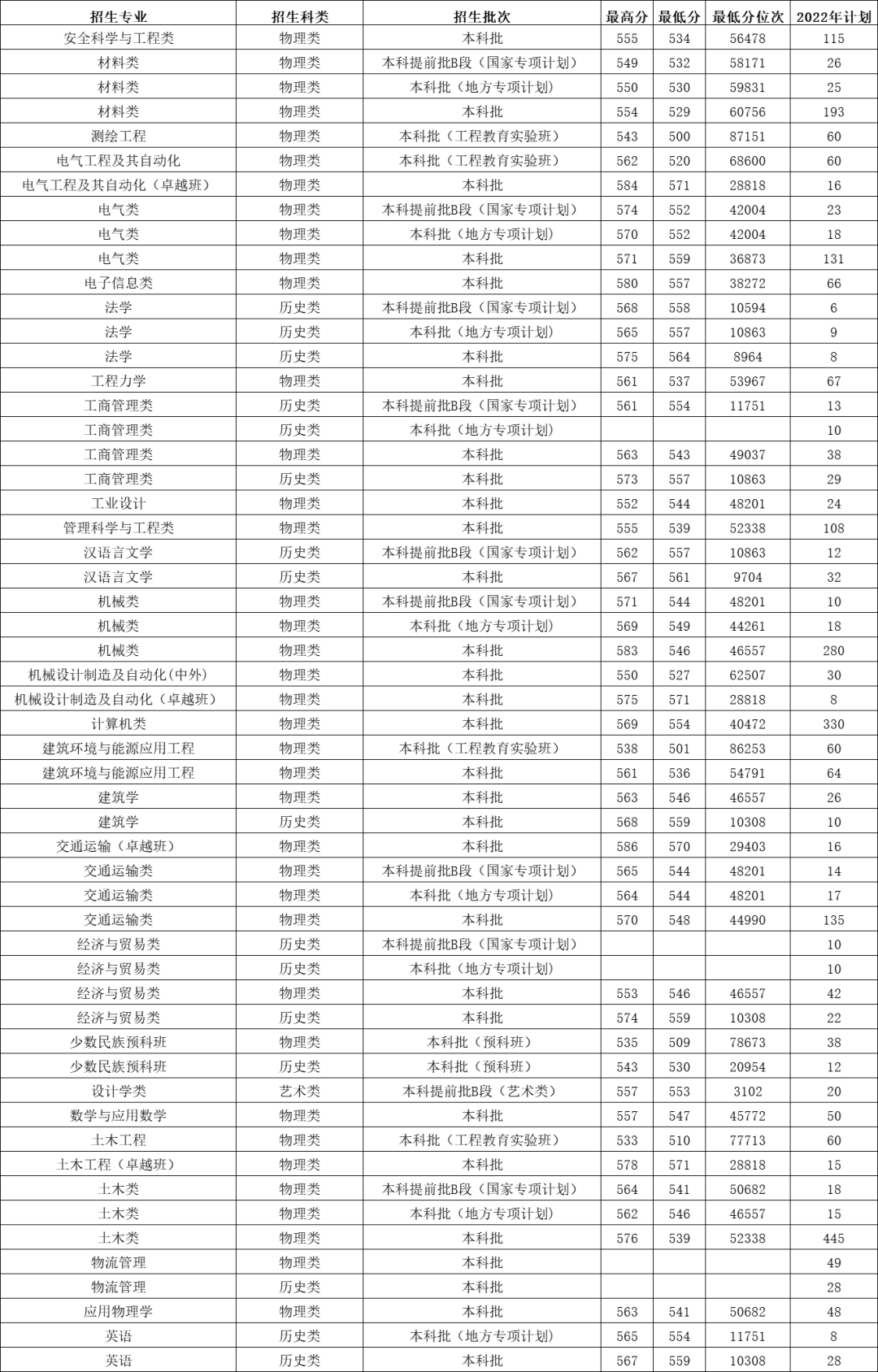 2023年石家庄铁道大学各省招生计划及各专业招生人数是多少