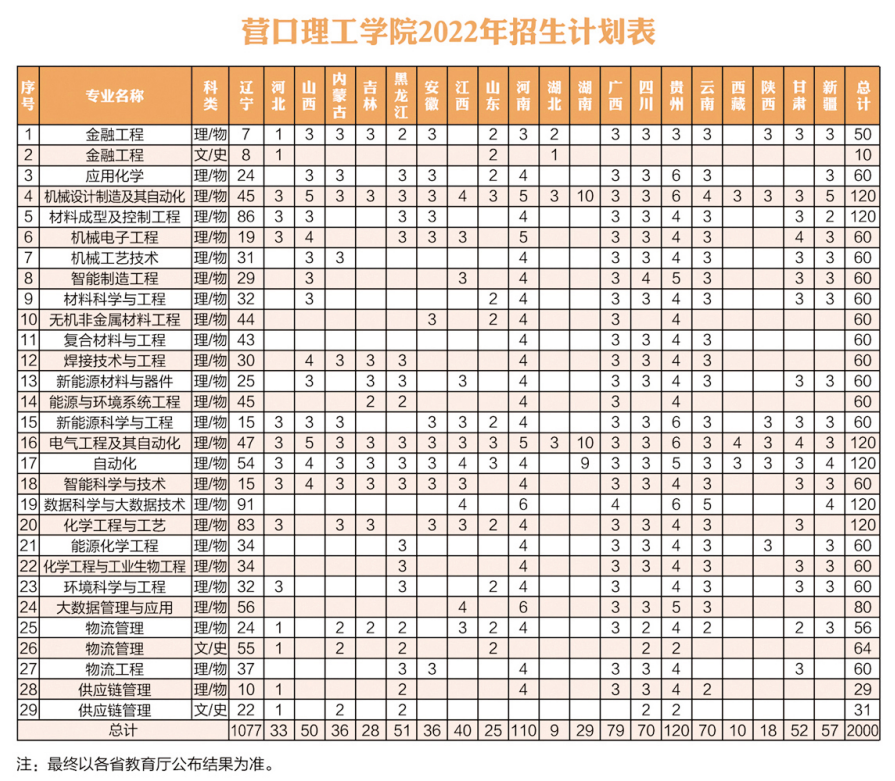 2023年营口理工学院各省招生计划及各专业招生人数是多少