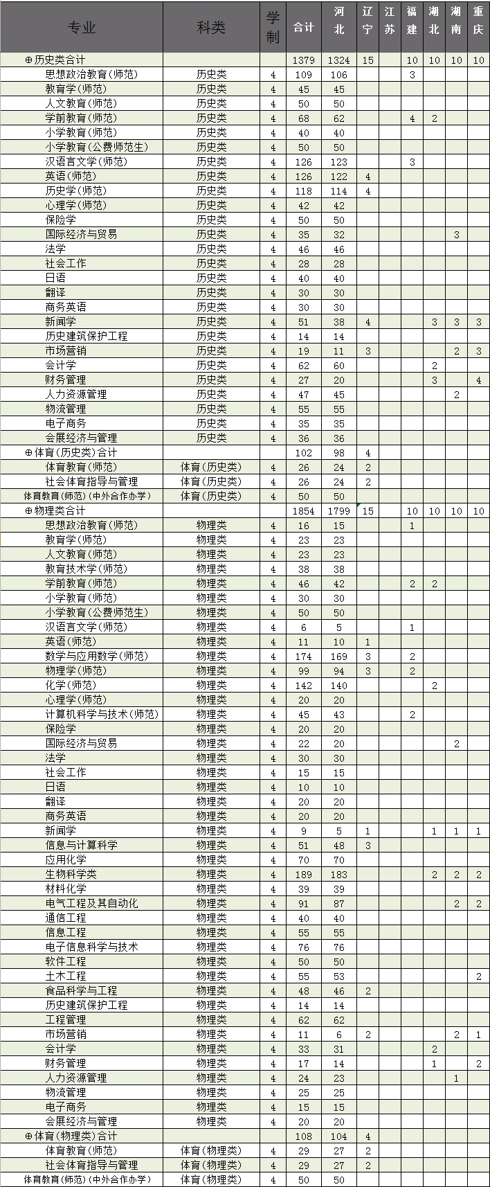 2023年廊坊师范学院各省招生计划及各专业招生人数是多少