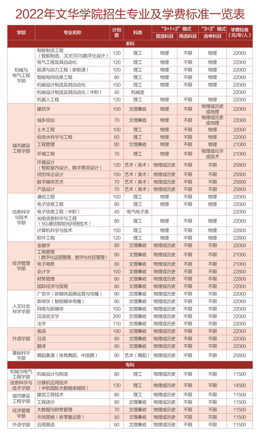 2023年文华学院各省招生计划及各专业招生人数是多少