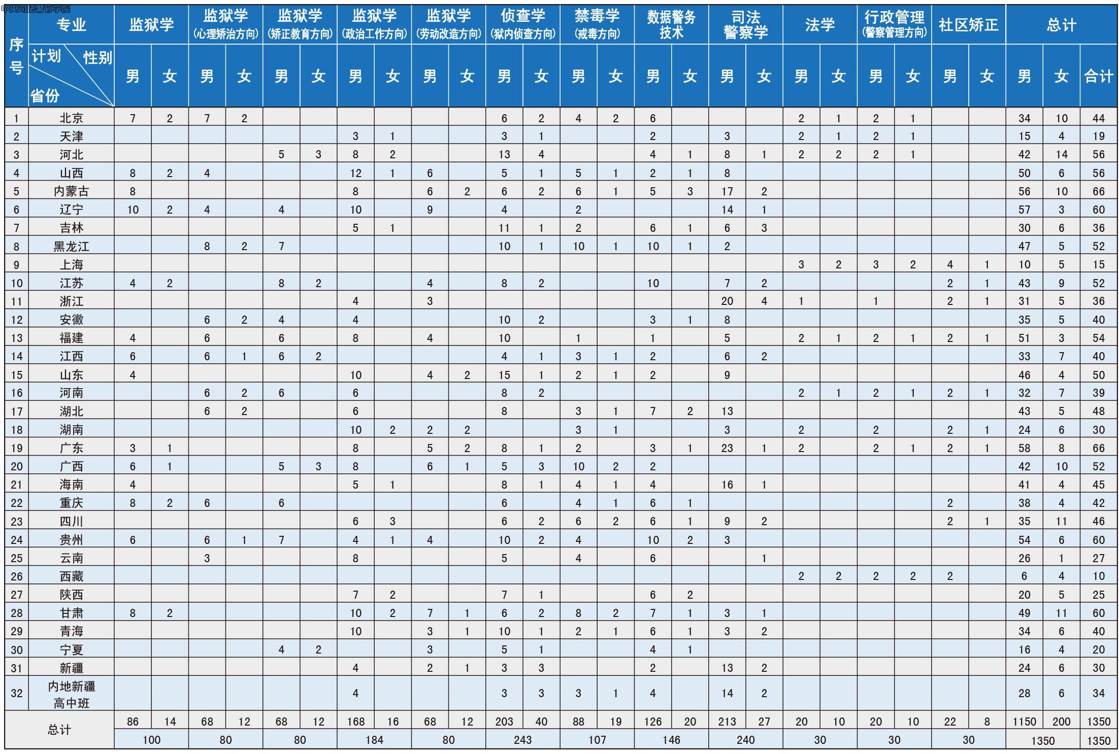 2023年中央司法警官学院各省招生计划及各专业招生人数是多少