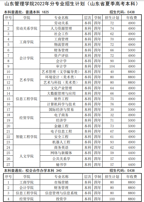 2023年山东管理学院各省招生计划及各专业招生人数是多少