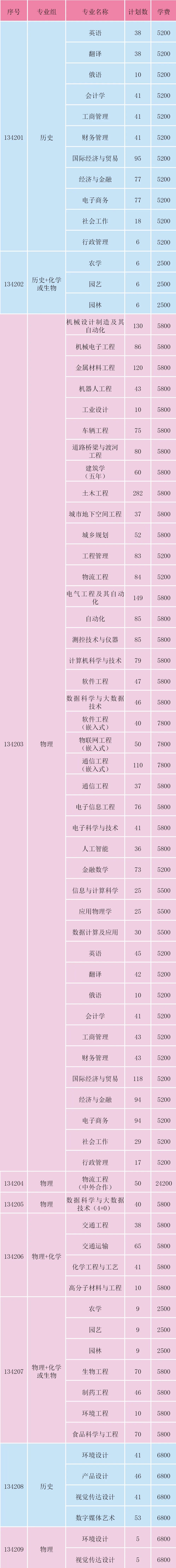 2023年淮阴工学院各省招生计划及各专业招生人数是多少