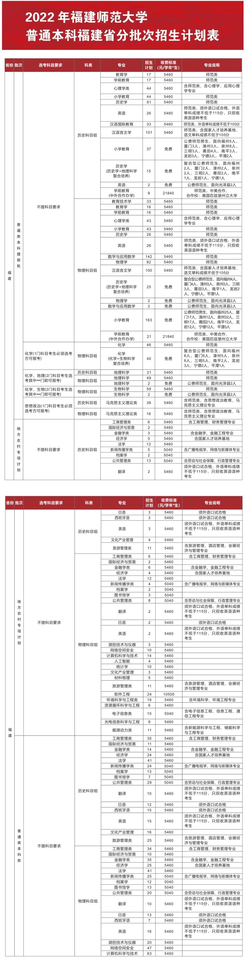 2023年福建师范大学各省招生计划及各专业招生人数是多少