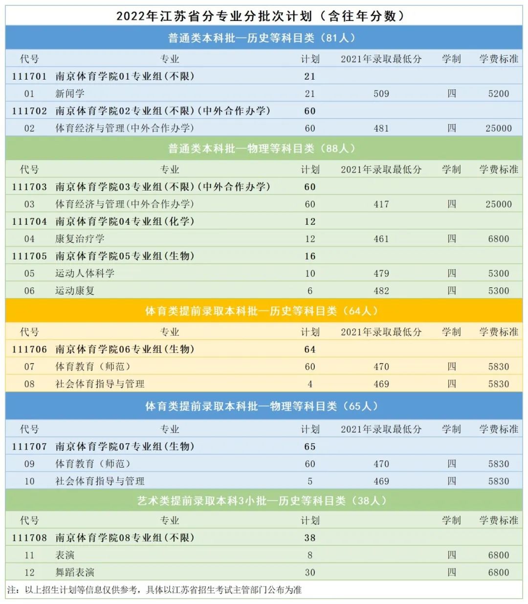 2023年南京体育学院各省招生计划及各专业招生人数是多少