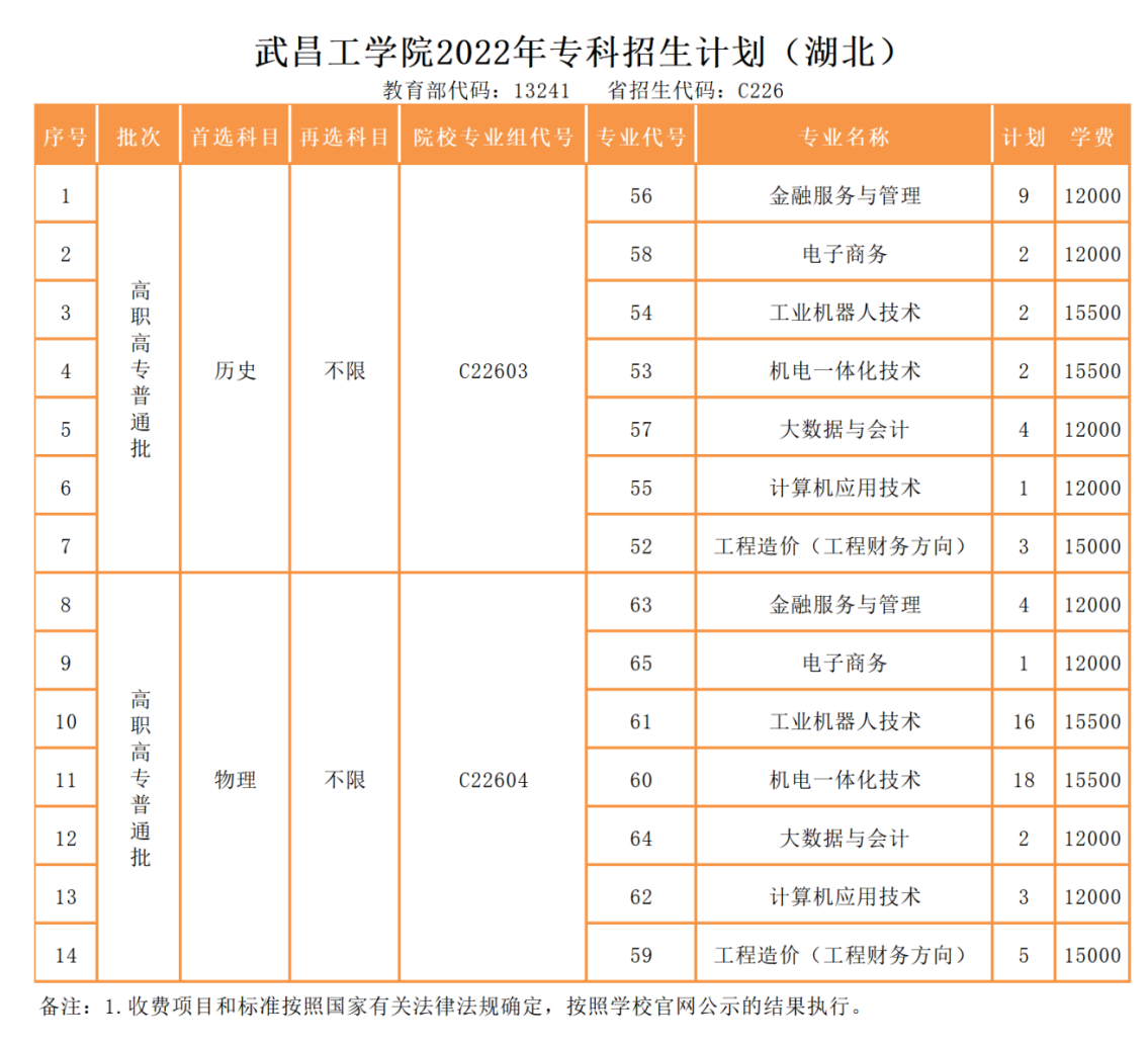 2023年武昌工学院各省招生计划及各专业招生人数是多少