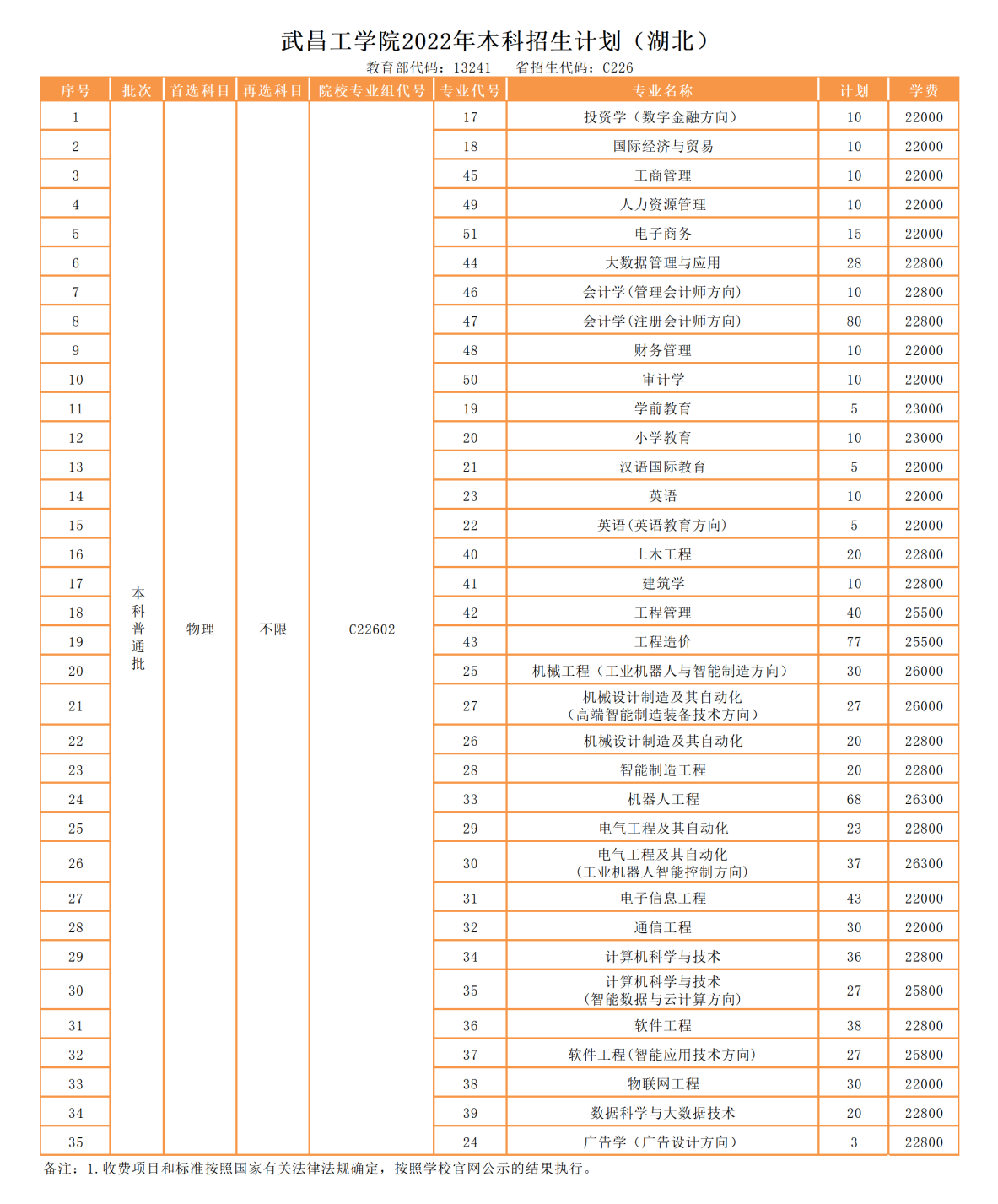 2023年武昌工学院各省招生计划及各专业招生人数是多少