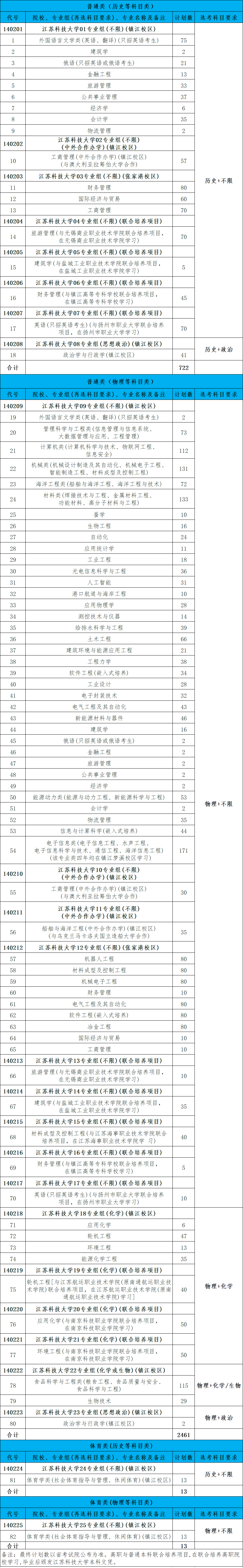 2023年江苏科技大学各省招生计划及各专业招生人数是多少