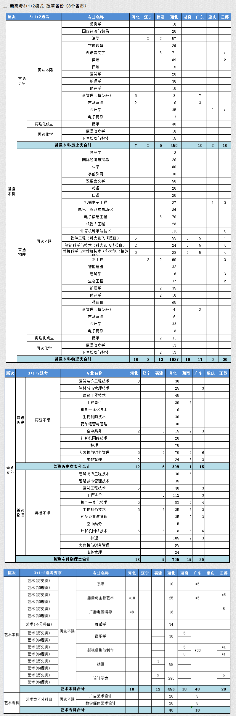 2023年武昌理工学院各省招生计划及各专业招生人数是多少