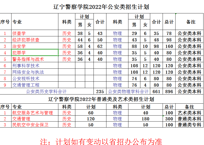 2023年辽宁警察学院各省招生计划及各专业招生人数是多少