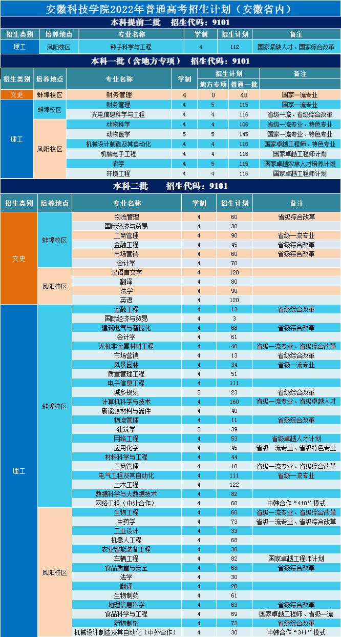 2023年安徽科技学院各省招生计划及各专业招生人数是多少